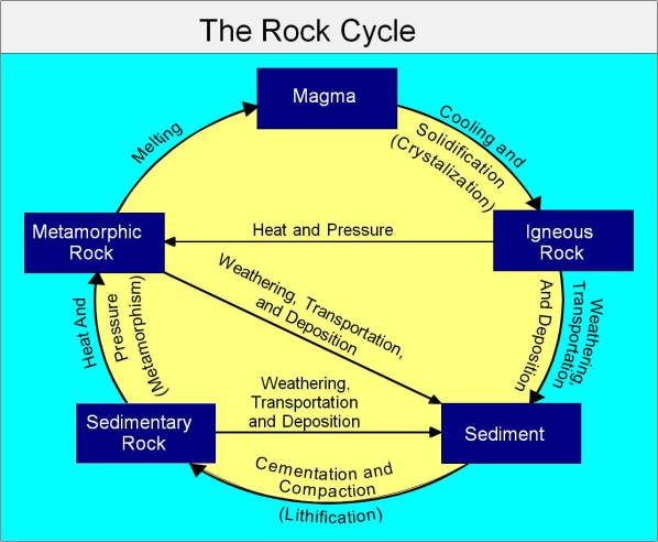 Rock Cycle_chart
