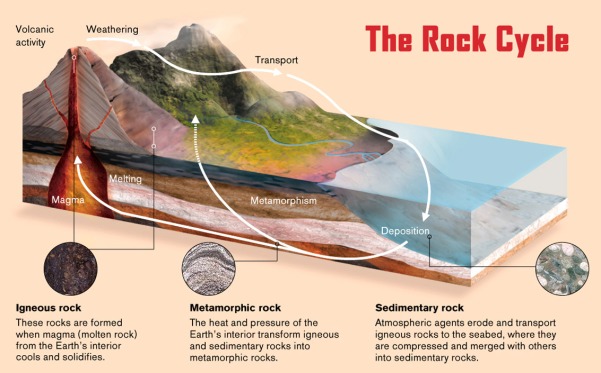 The-Rock-Cycle
