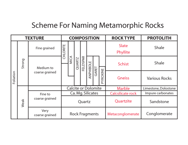 scheme_naming_metamorphic_rocks